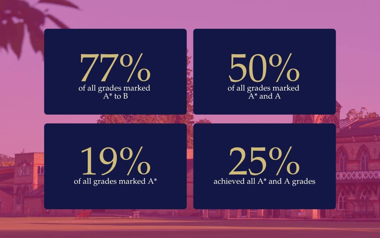 Infographic showing: 77% grades A*-B, 50% A* and A, 19% A*, 25% achieved all A* and A grades, on a purple background with a building in the distance. Featuring Cheltenham College’s impressive 2026 Sixth Form Results.
