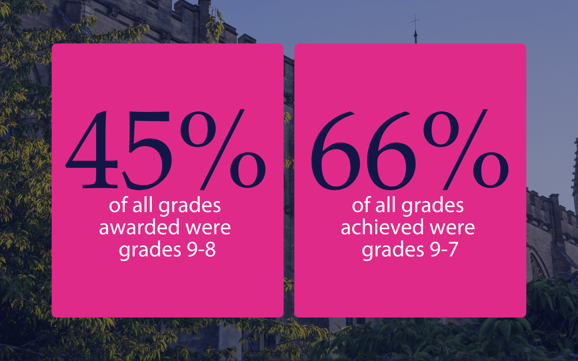 Two pink boxes display: 45% of all grades awarded were grades 9-8 and 66% of all grades achieved were grades 9-7, as GCSE Pupils Celebrate Outstanding Success against a backdrop of trees and a stone building.