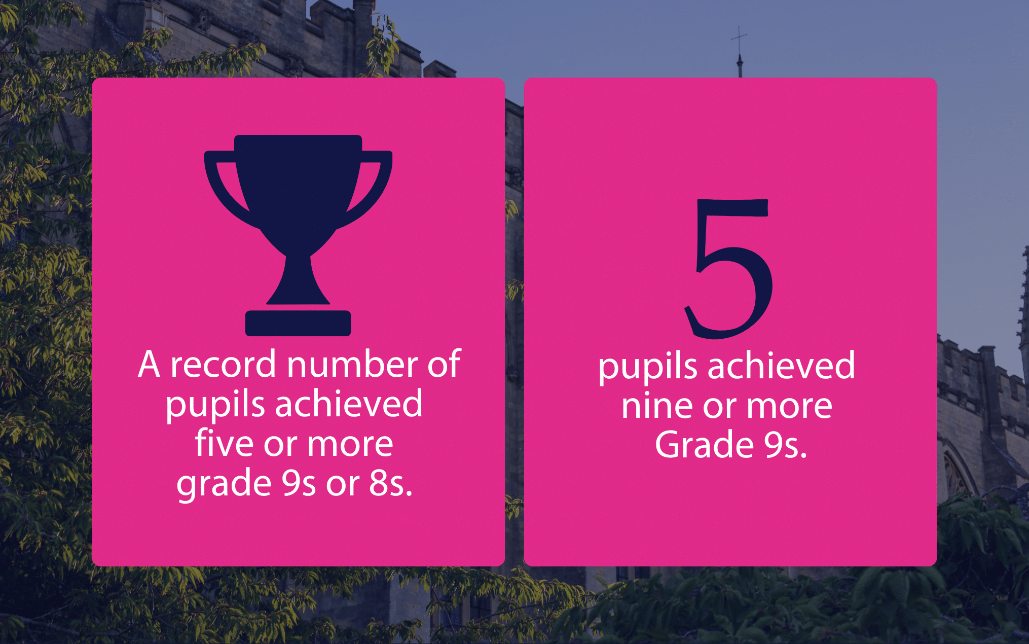 Two pink boxes on a background of trees and a building highlight how GCSE Pupils Celebrate Outstanding Success. Left box: trophy icon with text “A record number of pupils achieved five or more grade 9s or 8s.” Right box: large 5 and text “pupils achieved nine or more Grade 9s.”.