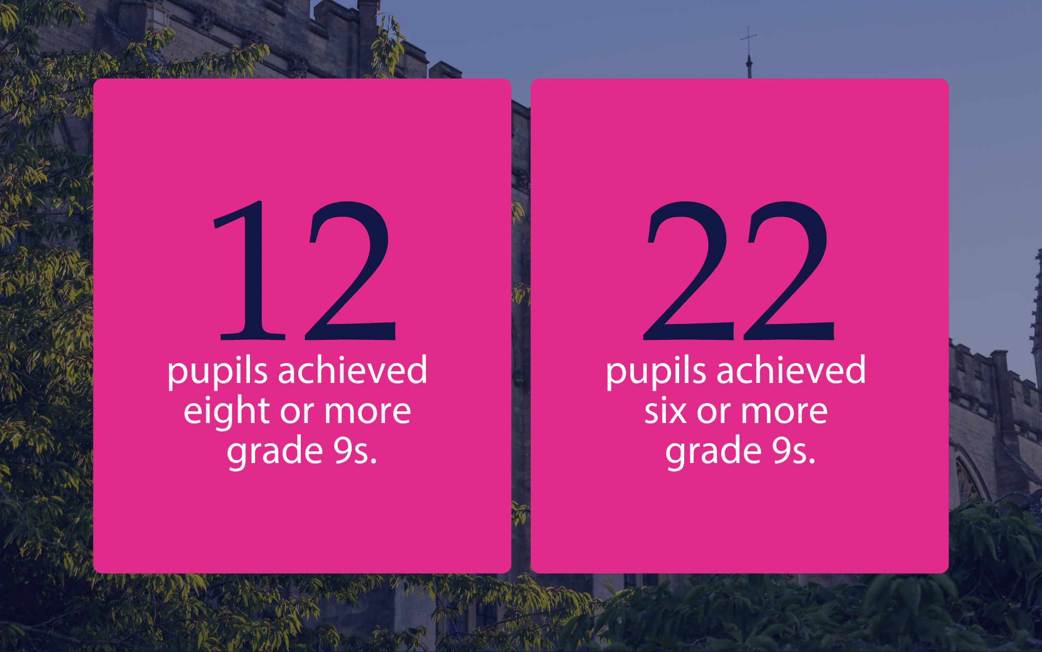 Two pink boxes with text: 12 pupils achieved eight or more grade 9s and 22 pupils achieved six or more grade 9s, as GCSE Pupils Celebrate Outstanding Success against a background of a stone building and trees.